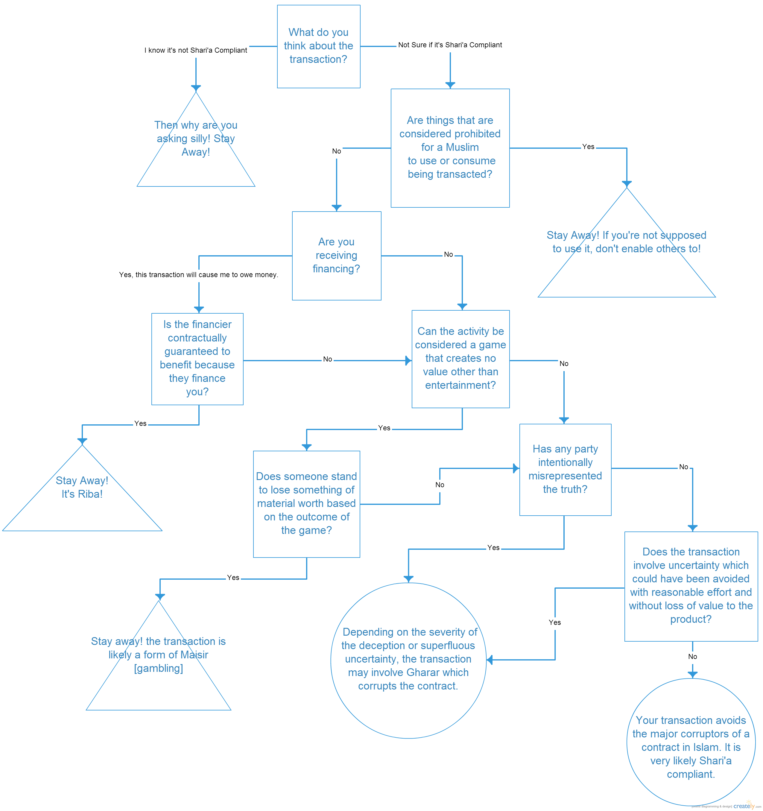 Sharia Compliance Decision Tree Sharia Compliance