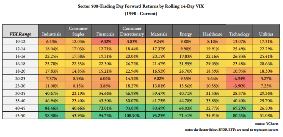 Investing Using Fear. Applications for VIX. sector returns by